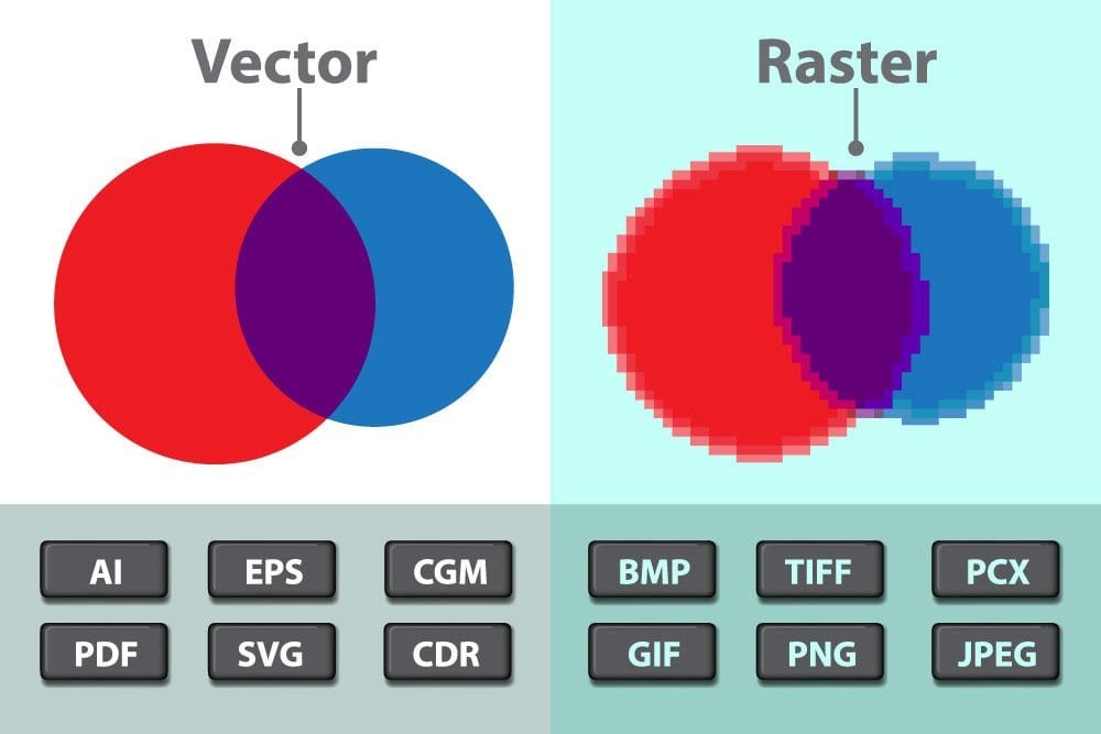 Sự khác nhau giữa hình ảnh Vector và Raster  In ấn quận 7